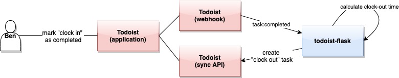 Todoist Flask Overview